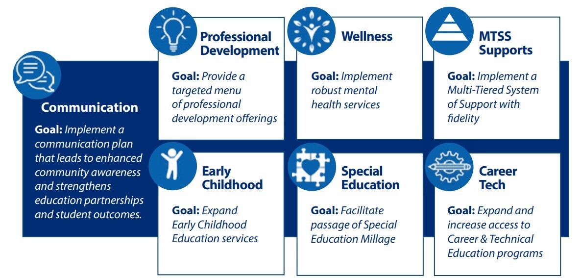 Goal: Implement a communication plan that leads to enhanced community awareness and strengthens education partnerships and student outcomes. Goal: Provide a targeted menu of professional development offerings Communication Professional Development Goal: Implement robust mental health services Wellness Goal: Implement a Multi-Tiered System of Support with fidelity MTSS Supports Goal: Expand Early Childhood Education services Goal: Facilitate passage of Special Education Millage Early Childhood Special Education Goal: Expand and increase access to Career & Technical Education programs