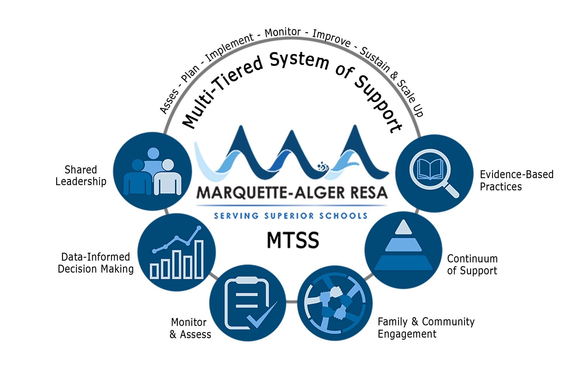 MTSS - General Education - Educational Services - Marquette Alger RESA