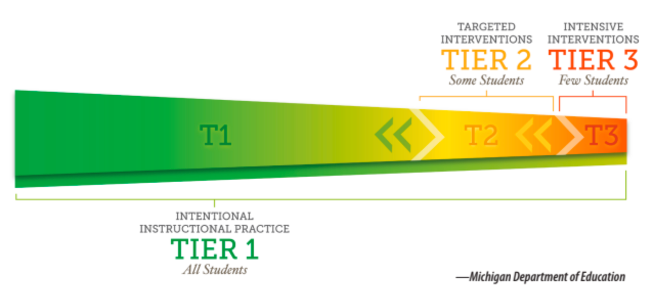 The MTSS Triangle from the Michigan Department of Education
