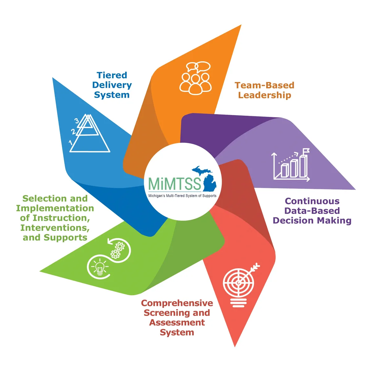 MiMTSS pinwheel: the five essential components of Michigan's Multi-Tiered System of Supports β Team-Based Leadership, Tiered Delivery System, Selection and Implementation of Instruction, Interventions, and Supports, Comprehensive Screening and Assessment System, and Continuous Data-Based Decision Making